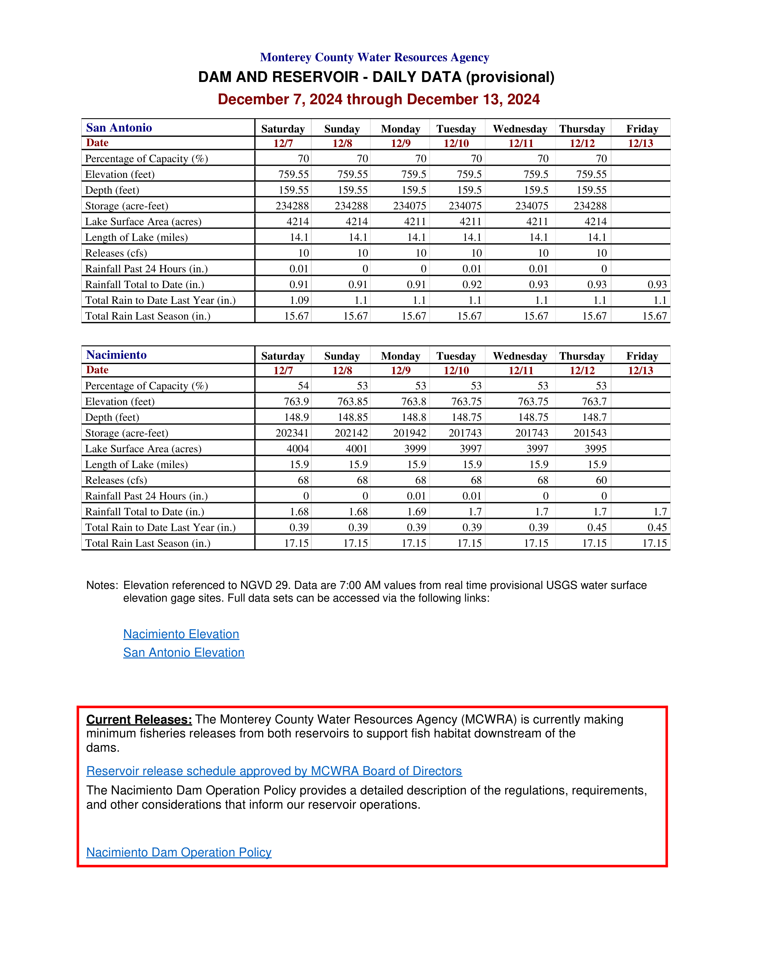 water levels at lake nacimiento and lake san Antonio